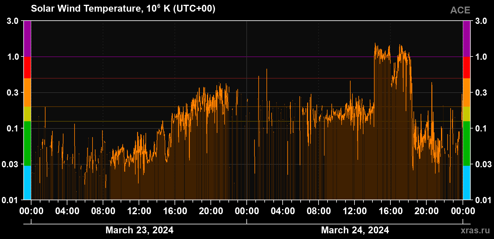 Solar wind temperature
