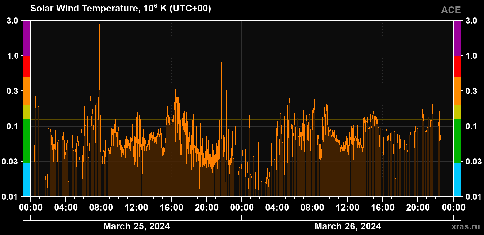 Solar wind temperature
