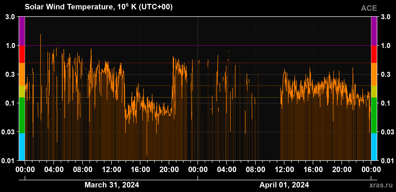 Solar wind temperature