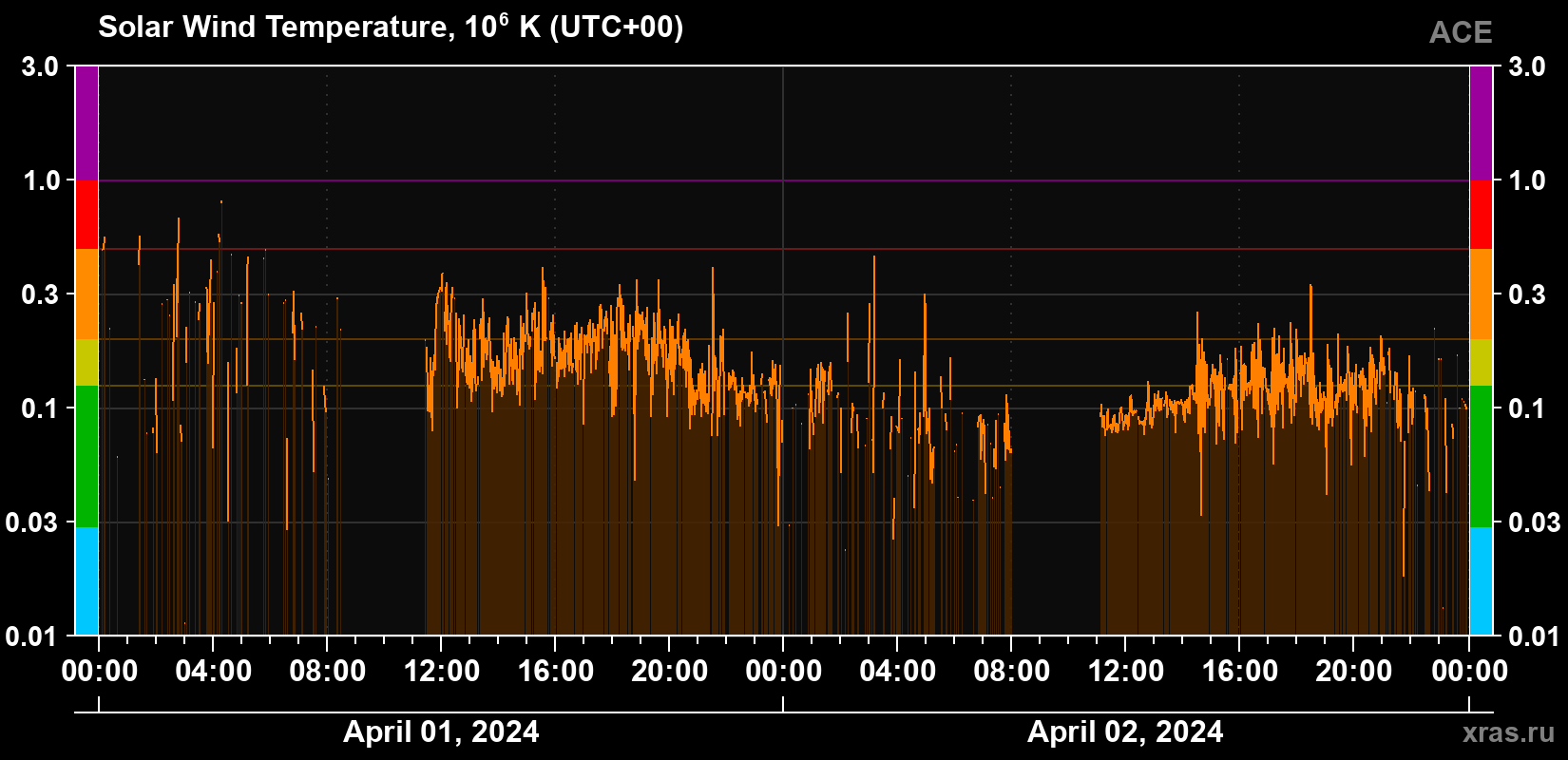 Solar wind temperature