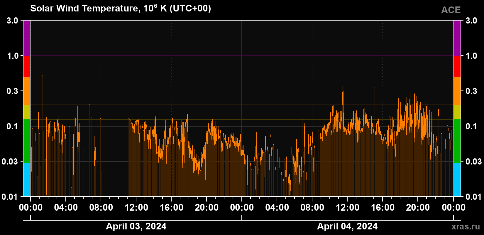 Solar wind temperature