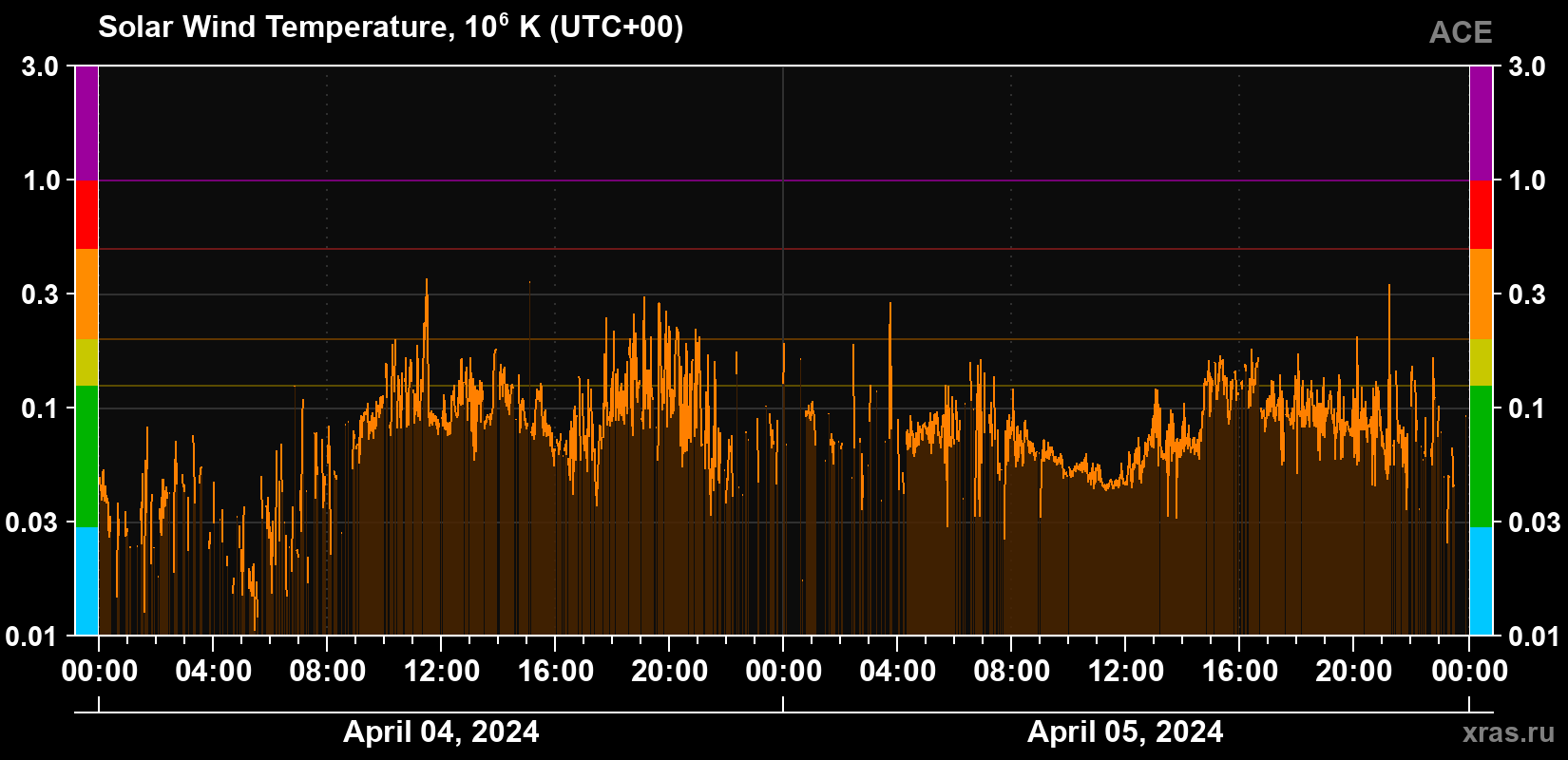 Solar wind temperature