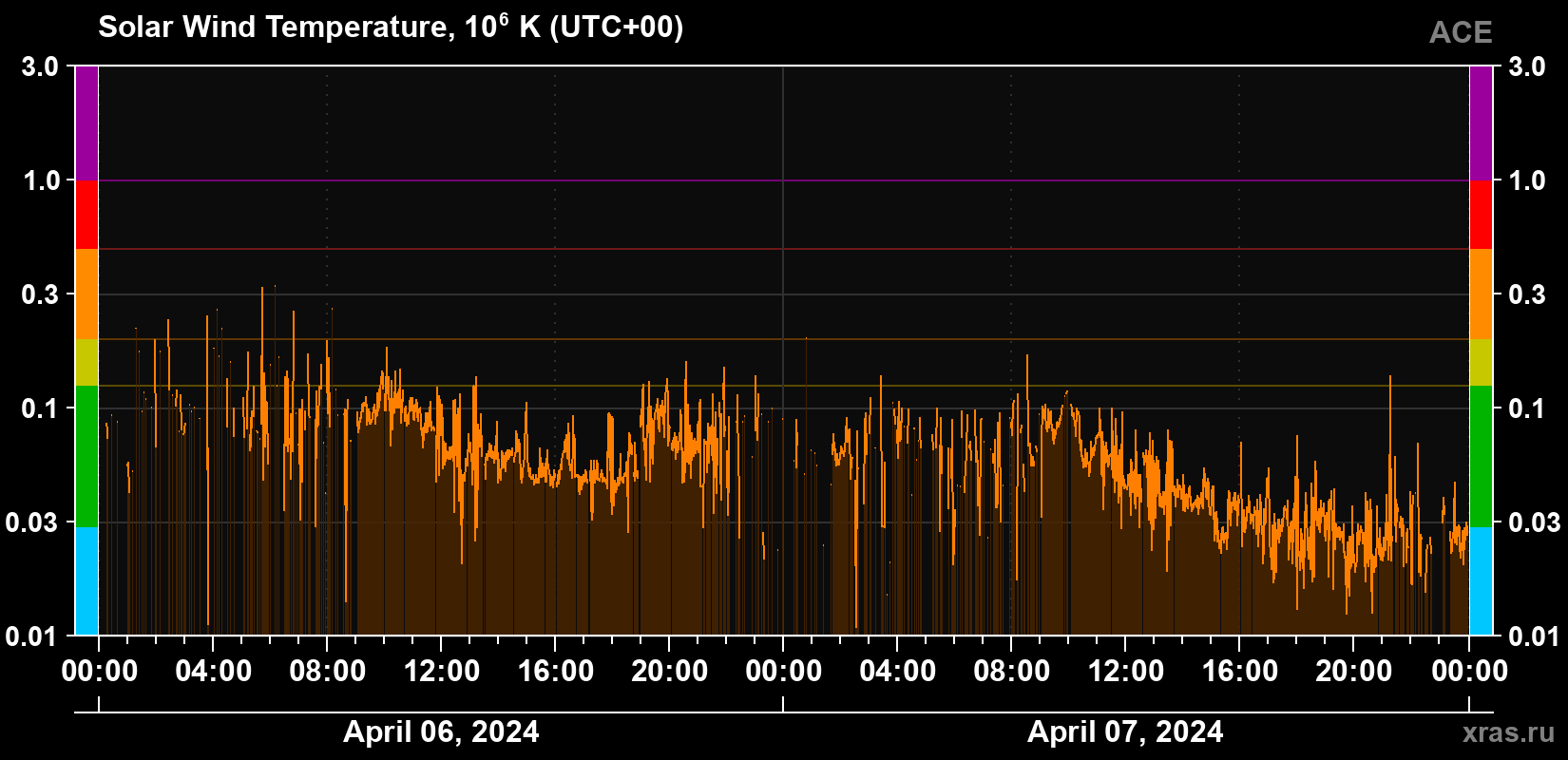 Solar wind temperature