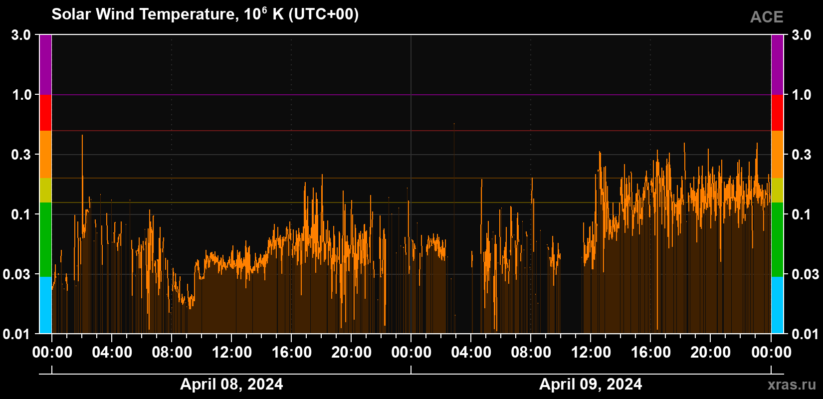 Solar wind temperature