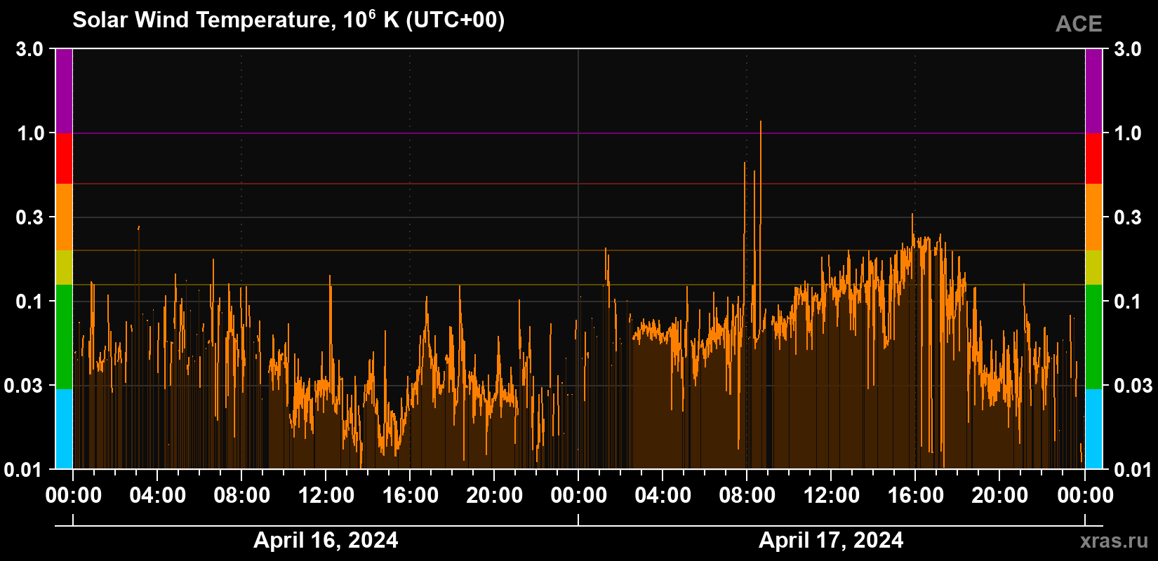 Solar wind temperature