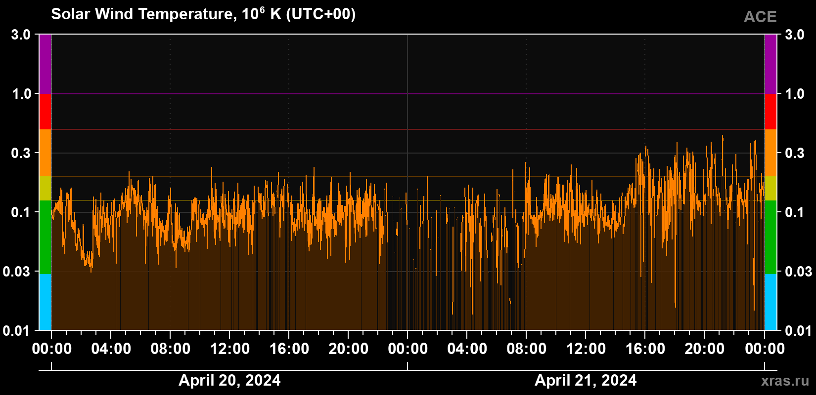 Solar wind temperature