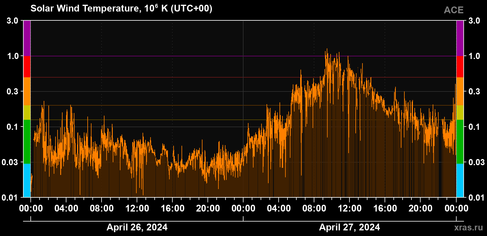 Solar wind temperature