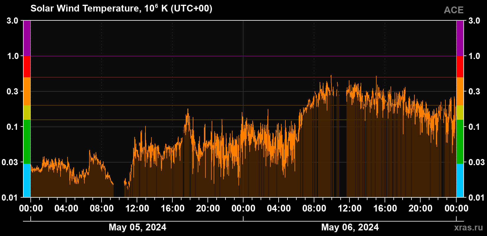 Solar wind temperature