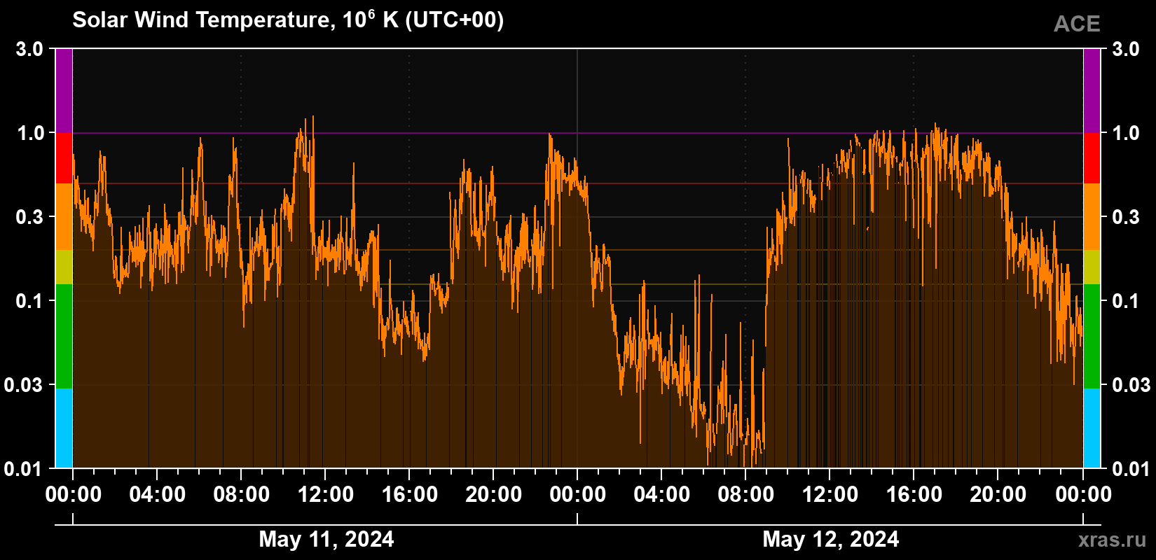 Solar wind temperature