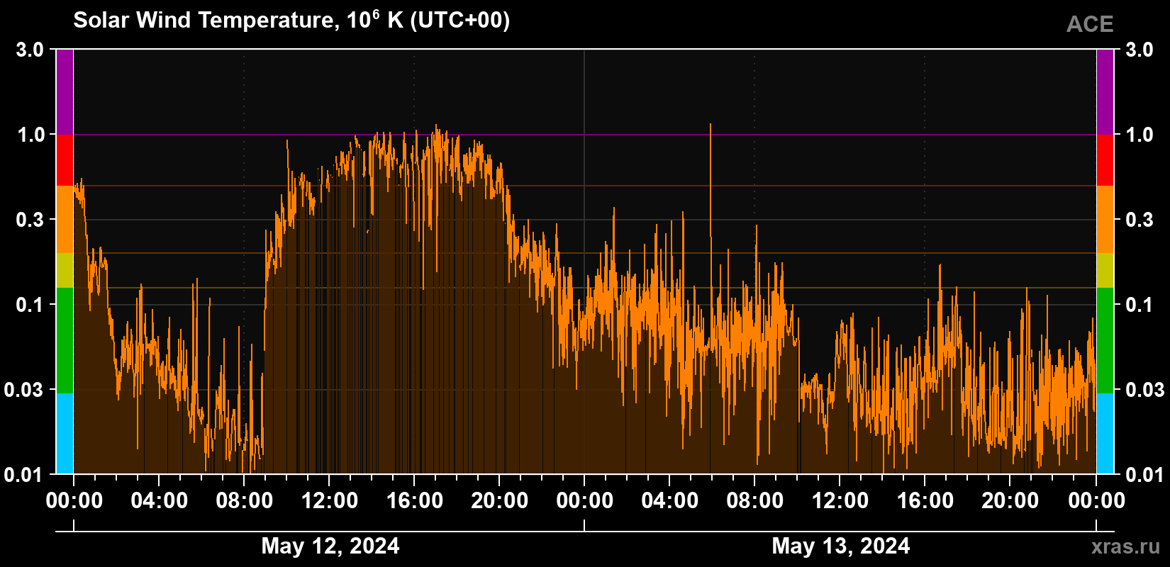 Solar wind temperature