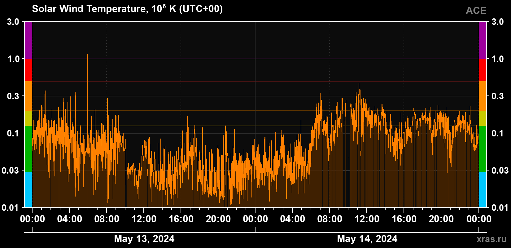 Solar wind temperature