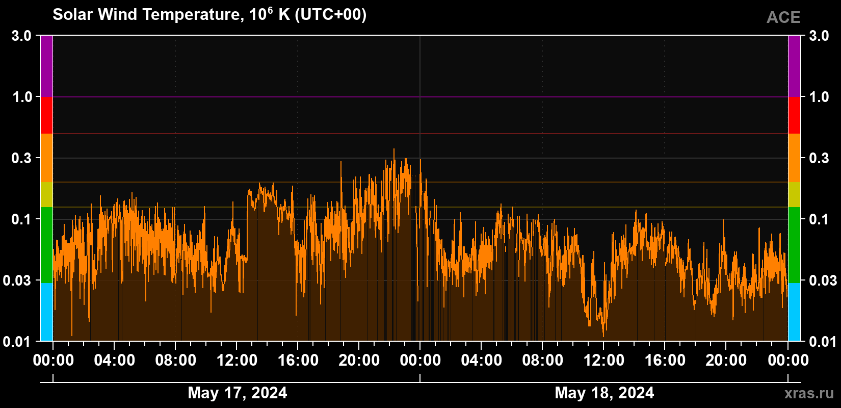 Solar wind temperature