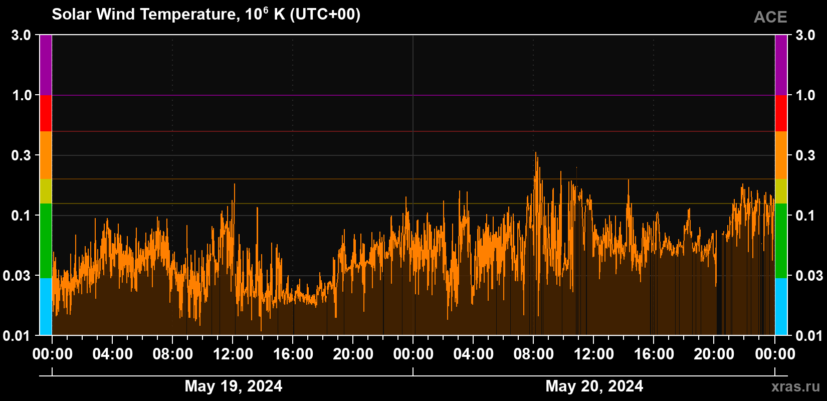 Solar wind temperature