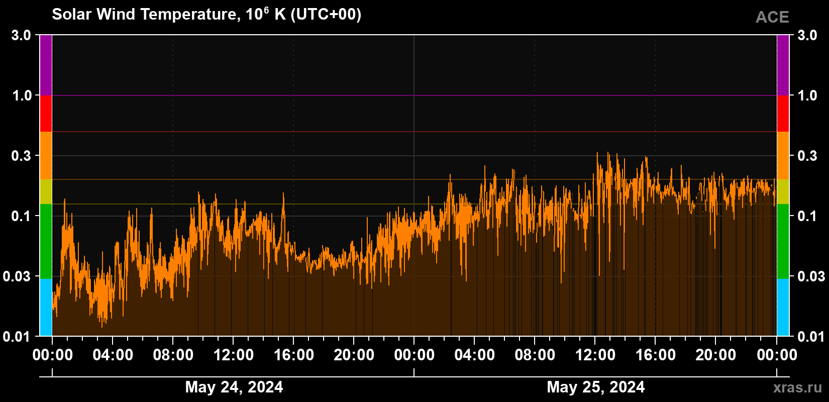 Solar wind temperature