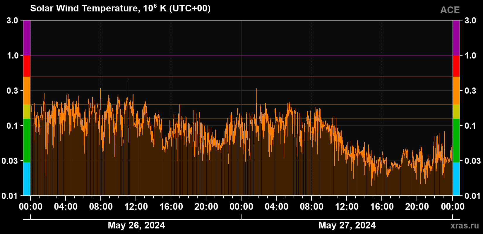 Solar wind temperature