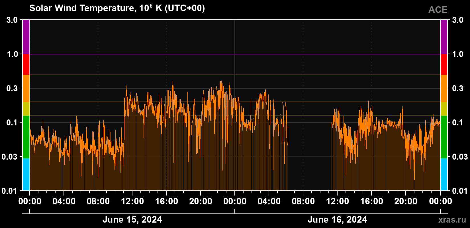 Solar wind temperature