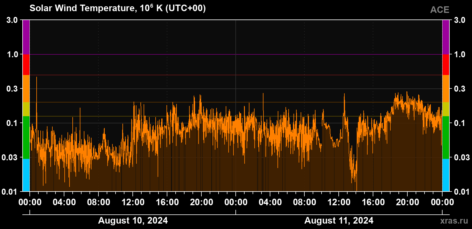 Solar wind temperature