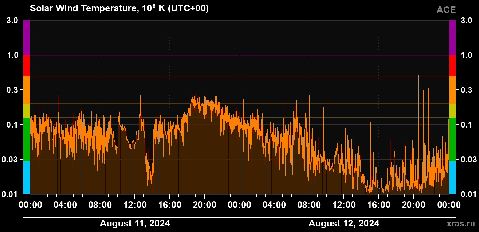 Solar wind temperature