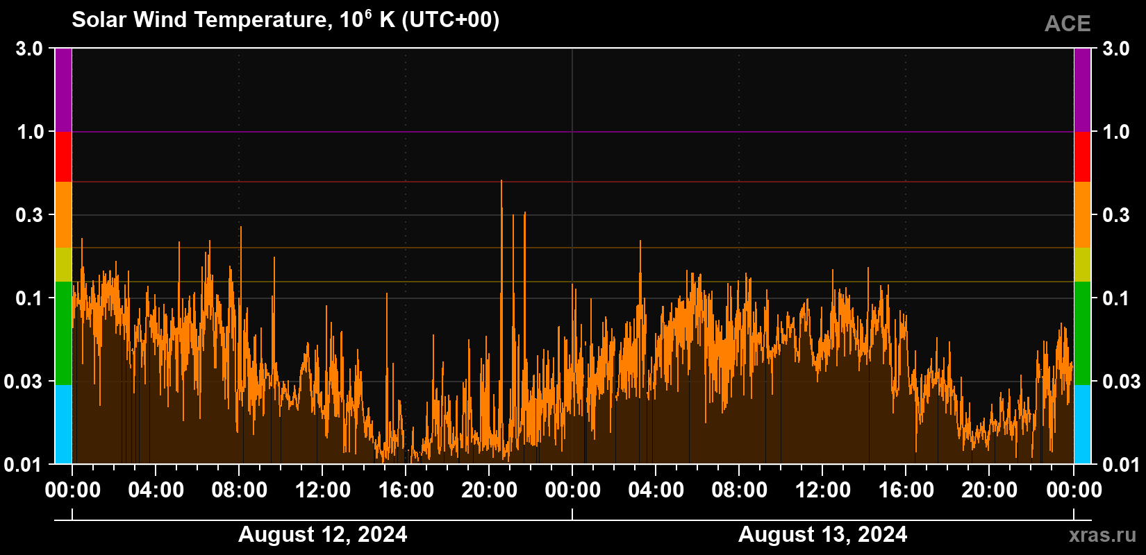 Solar wind temperature