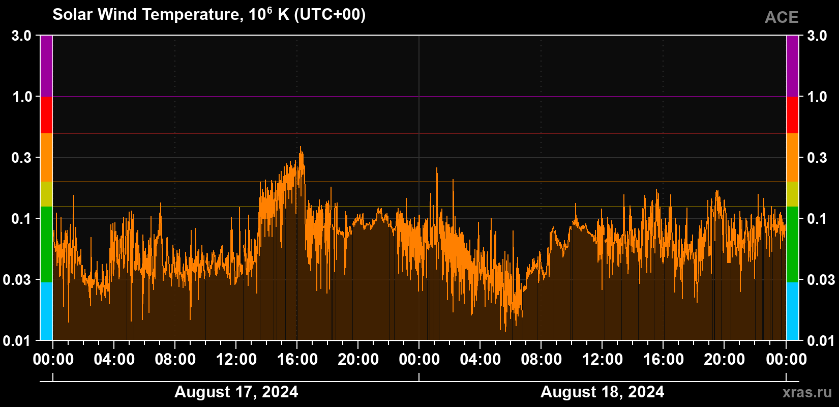 Solar wind temperature