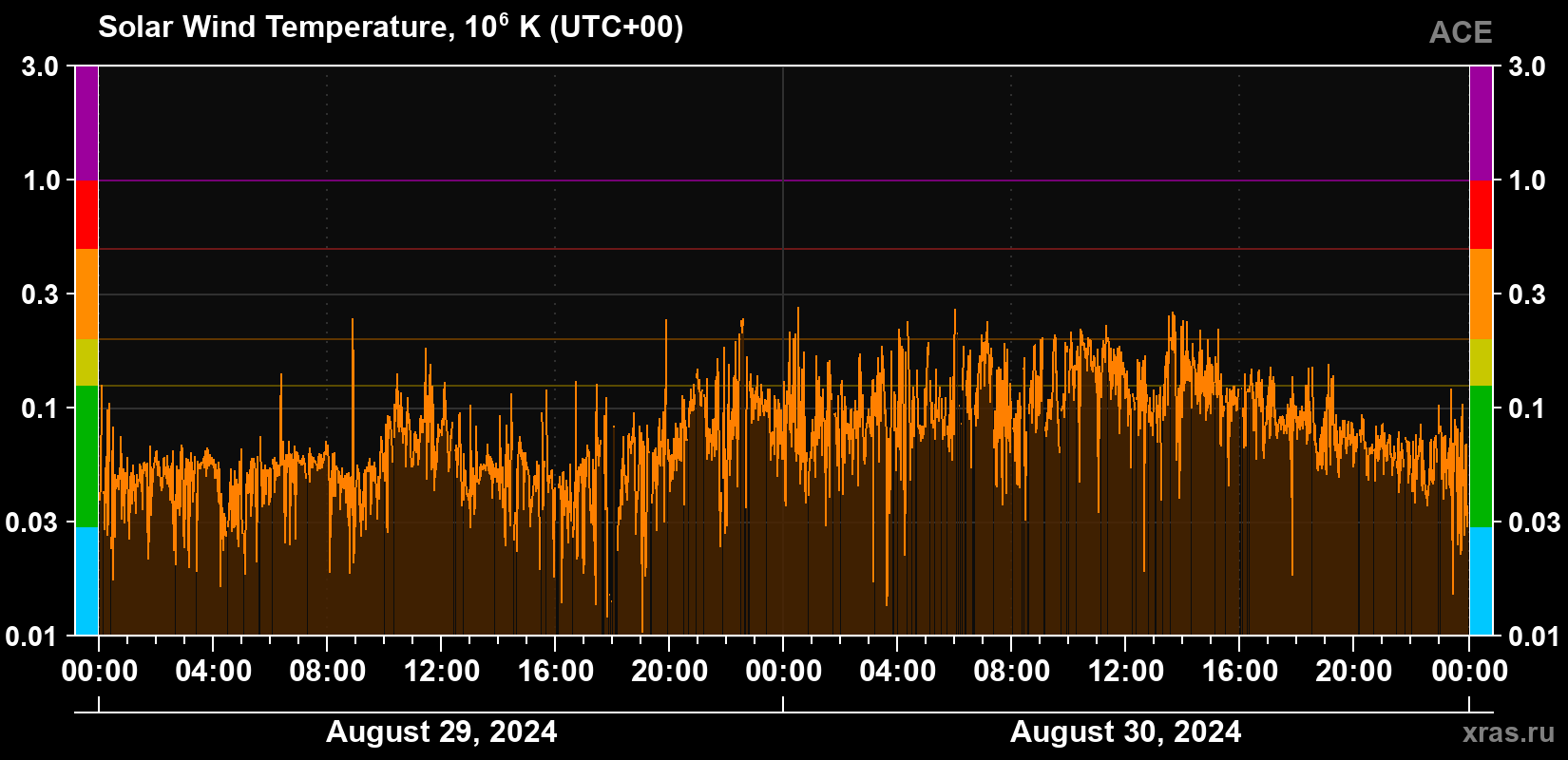 Solar wind temperature