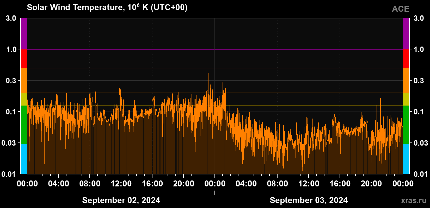 Solar wind temperature