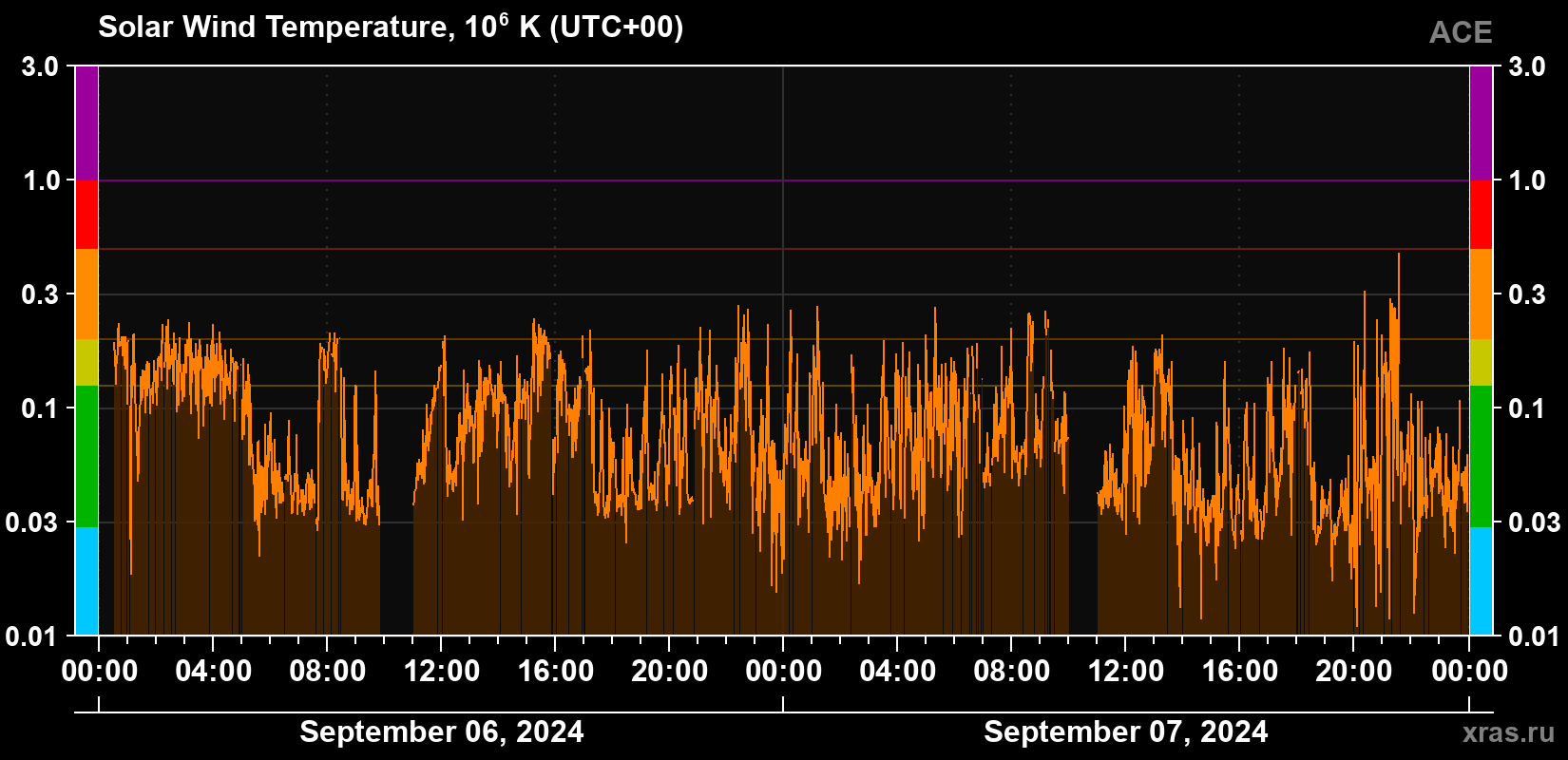 Solar wind temperature