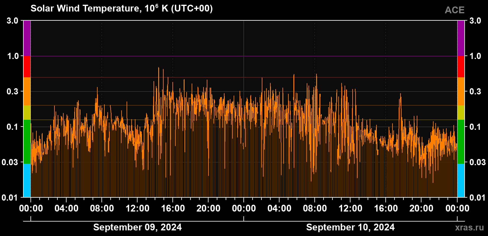 Solar wind temperature