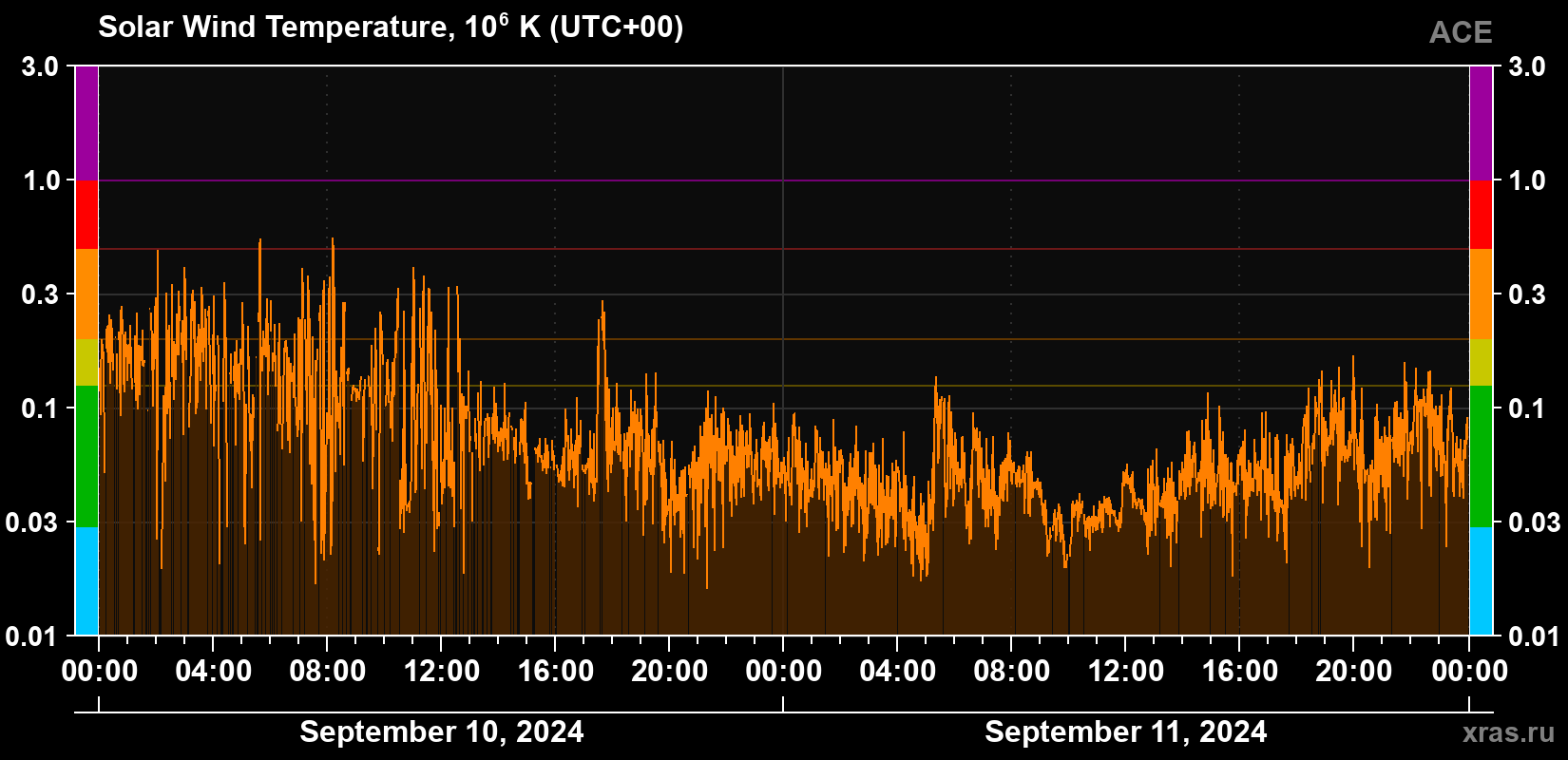Solar wind temperature
