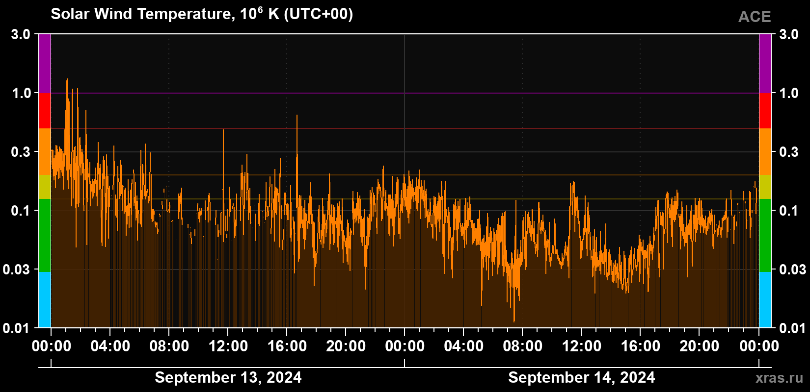 Solar wind temperature