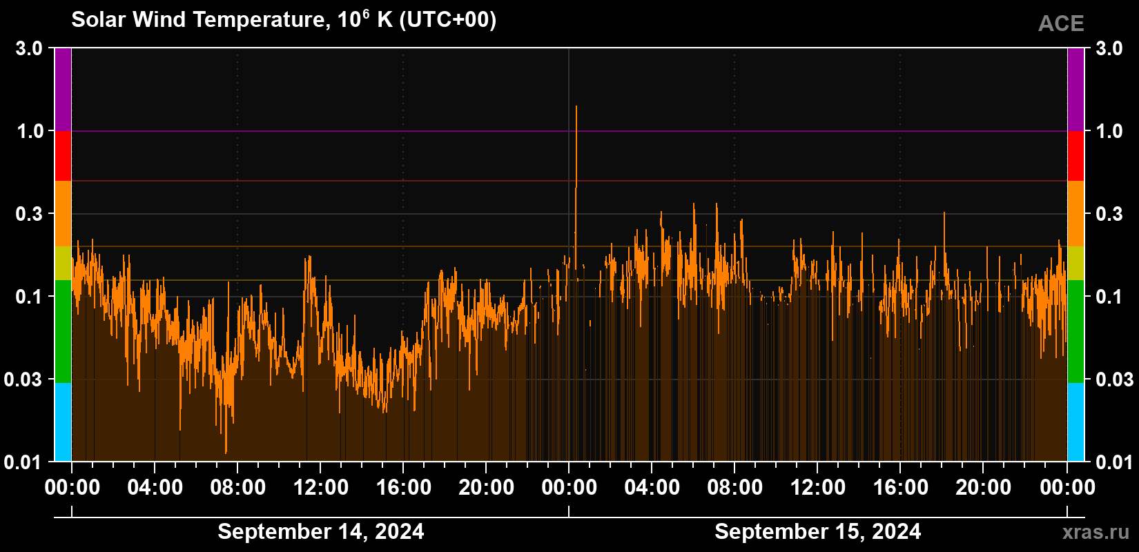 Solar wind temperature