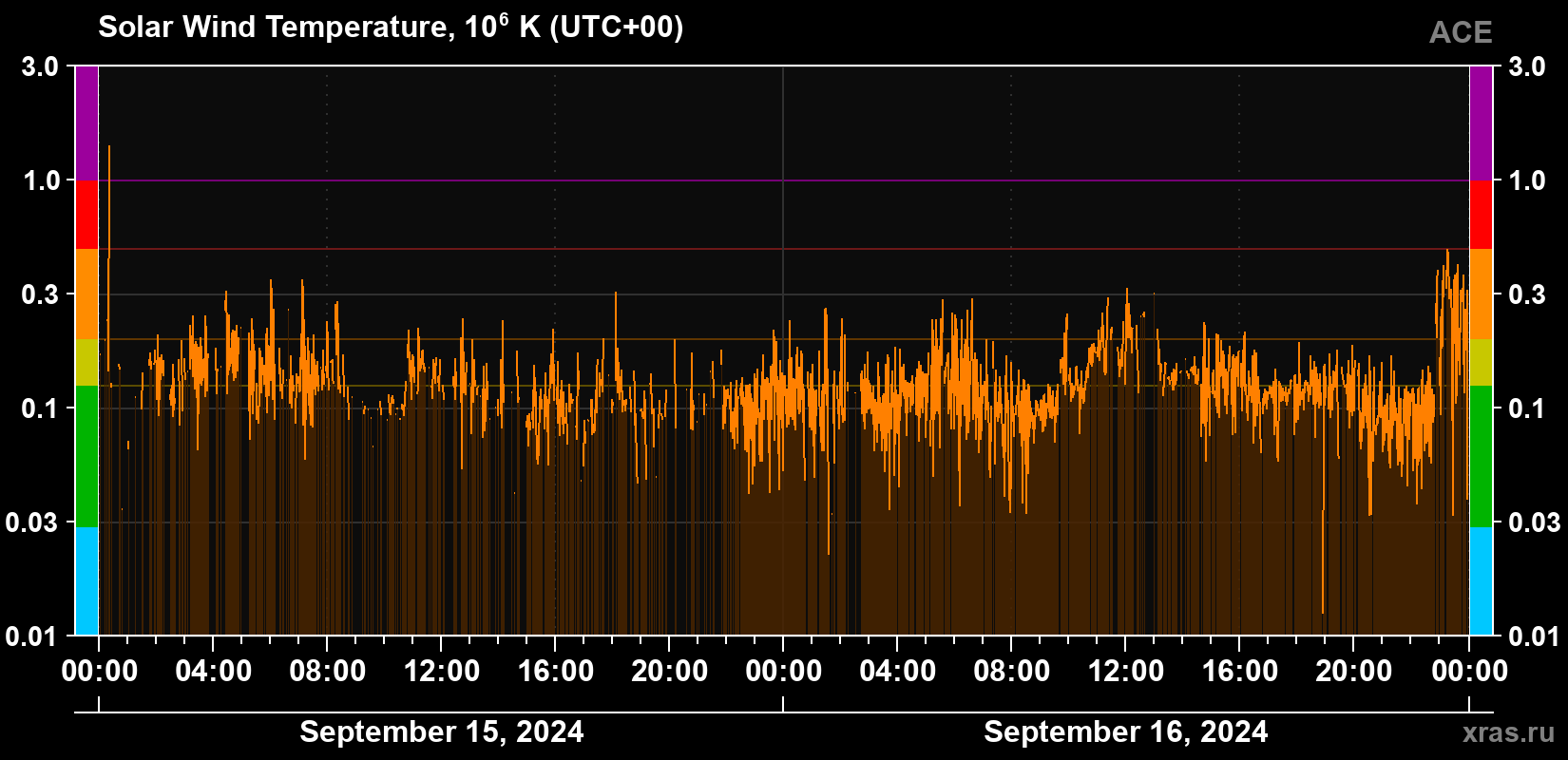 Solar wind temperature