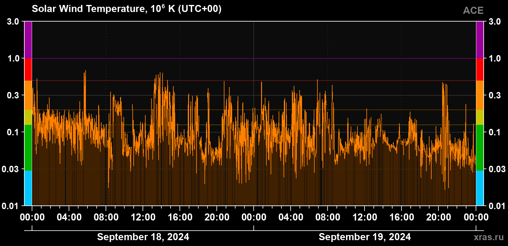 Solar wind temperature