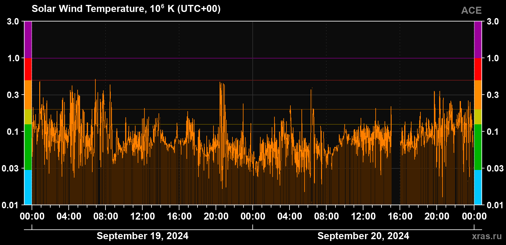 Solar wind temperature
