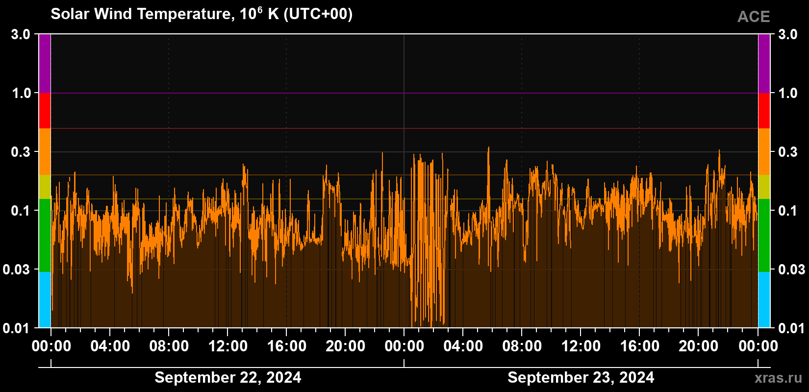 Solar wind temperature