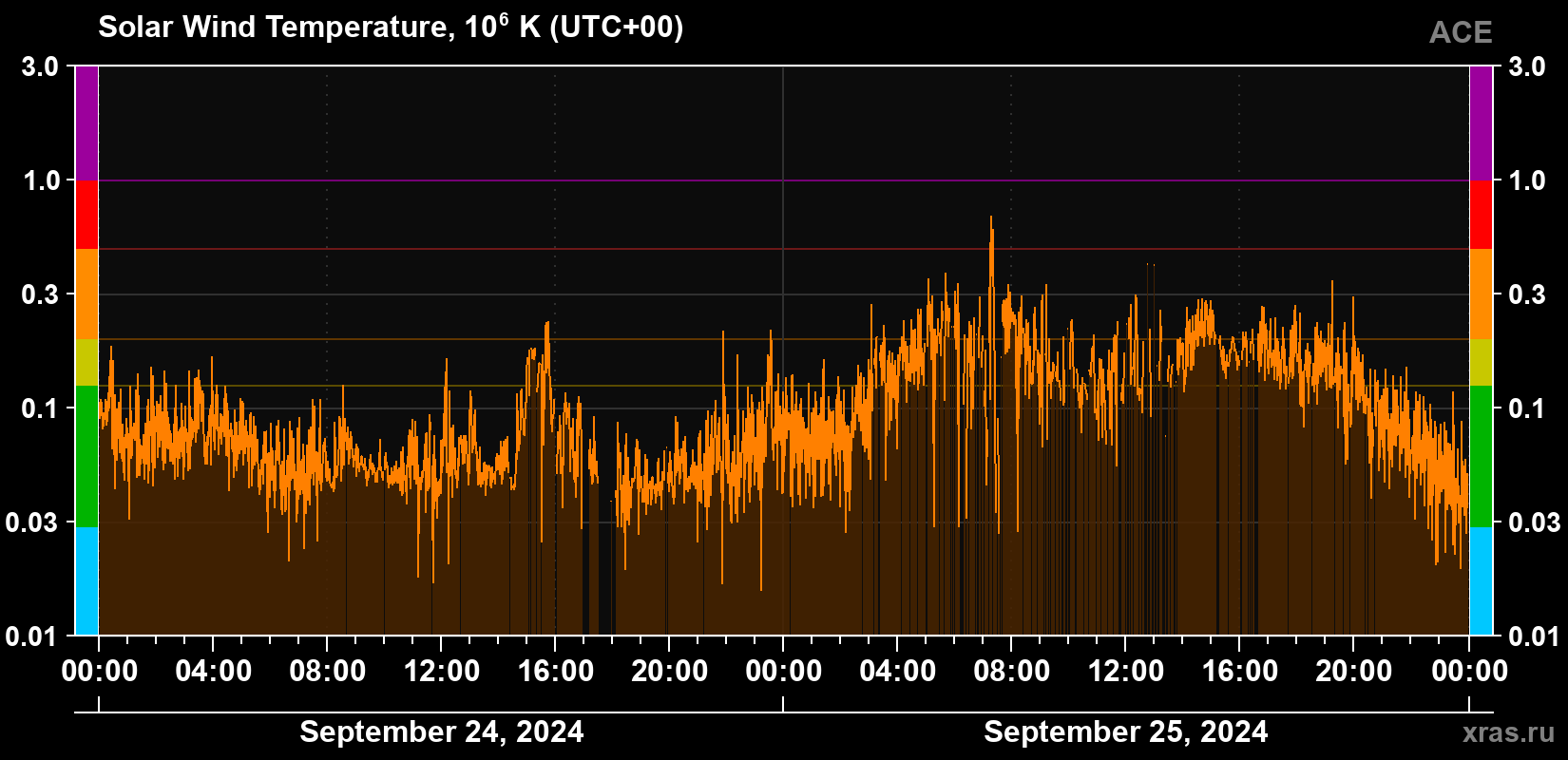 Solar wind temperature
