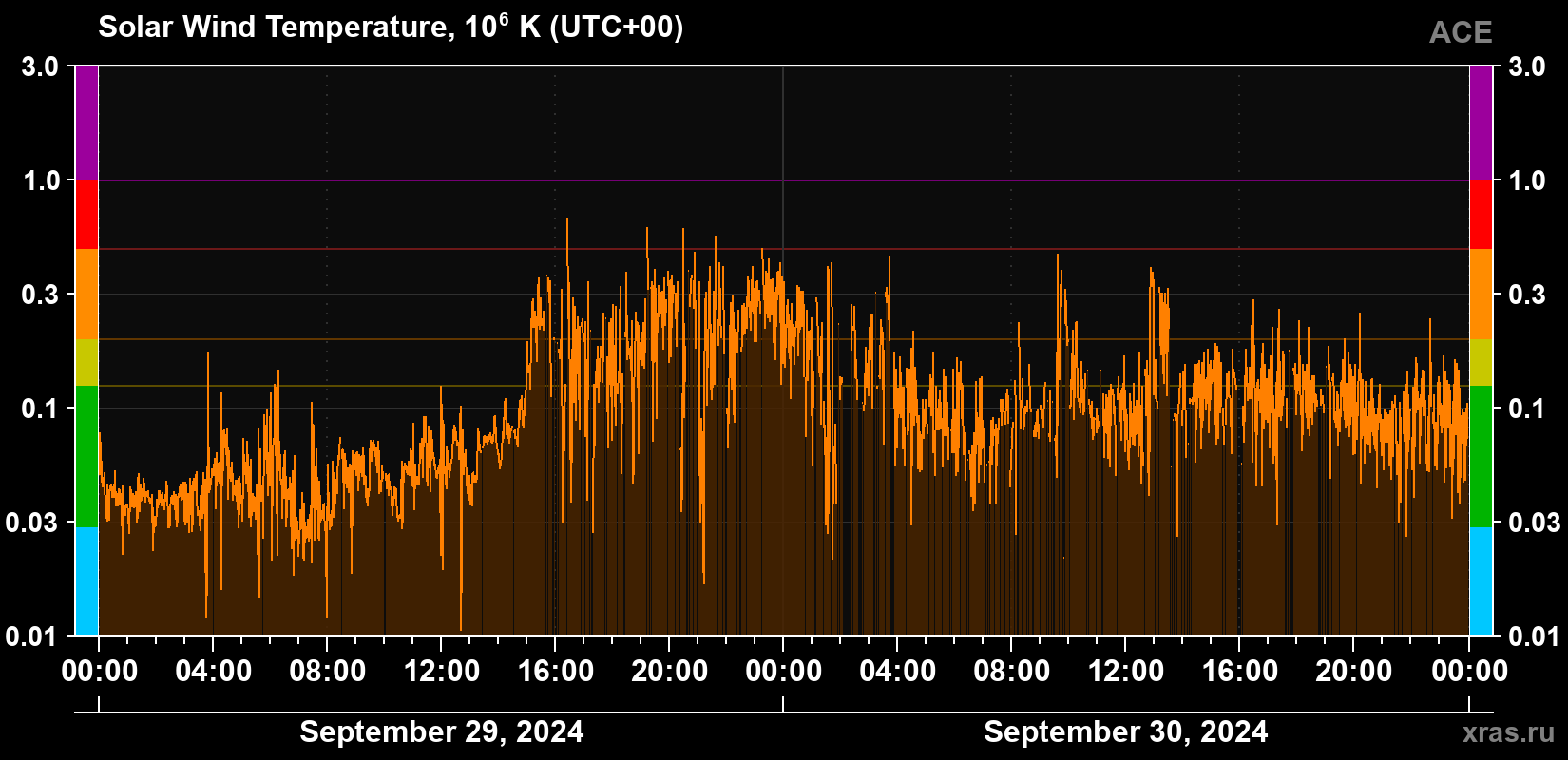 Solar wind temperature