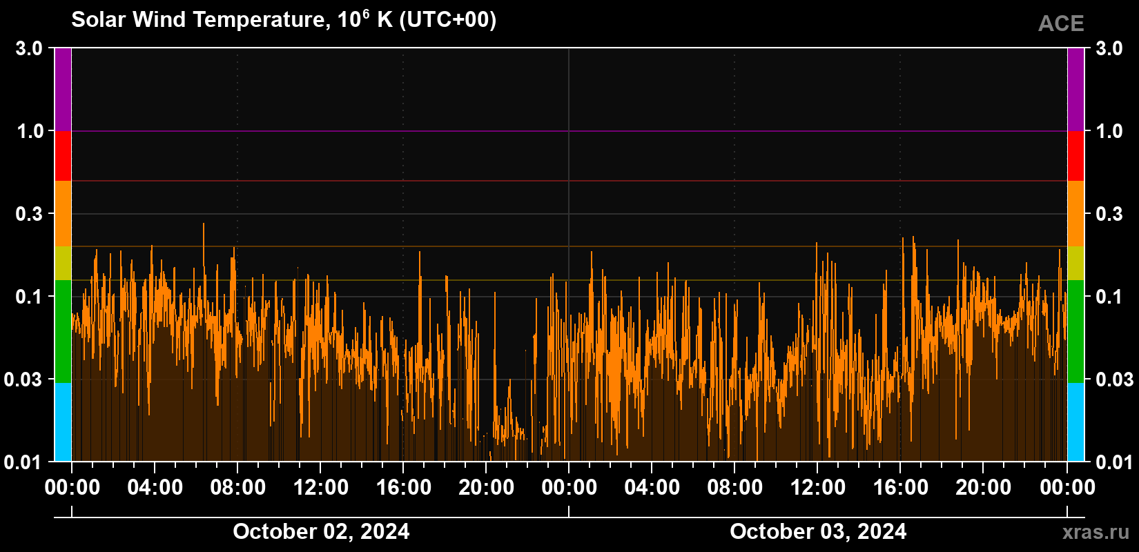 Solar wind temperature