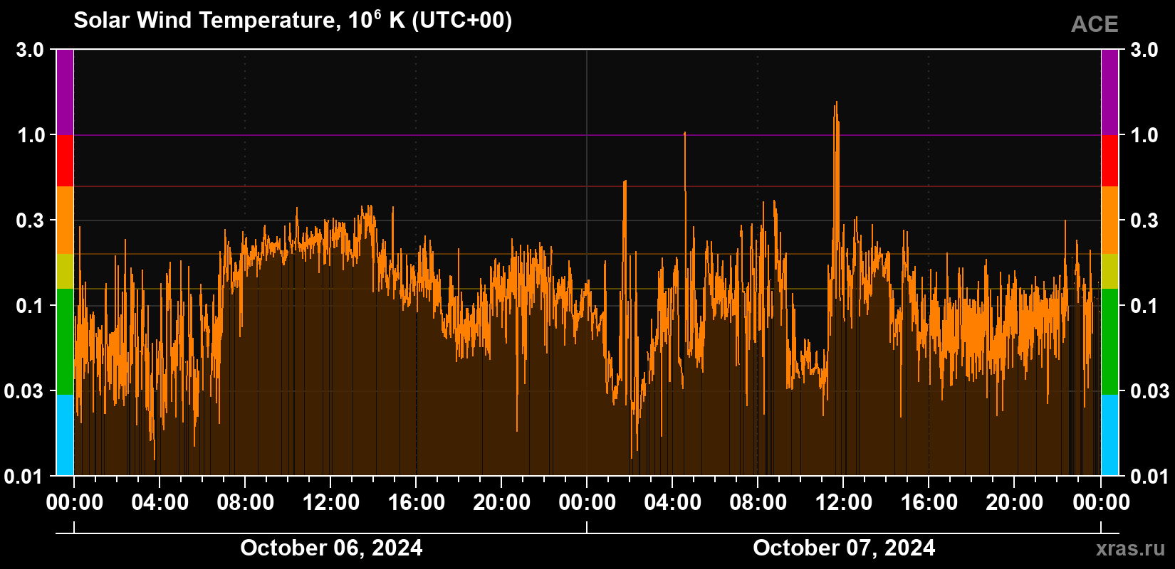 Solar wind temperature