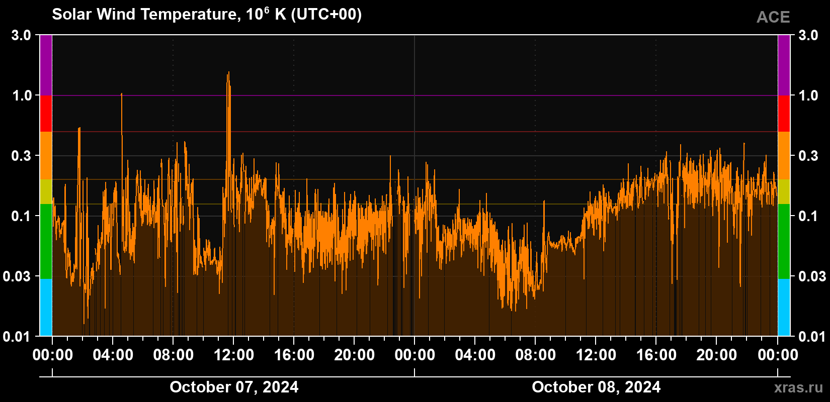 Solar wind temperature