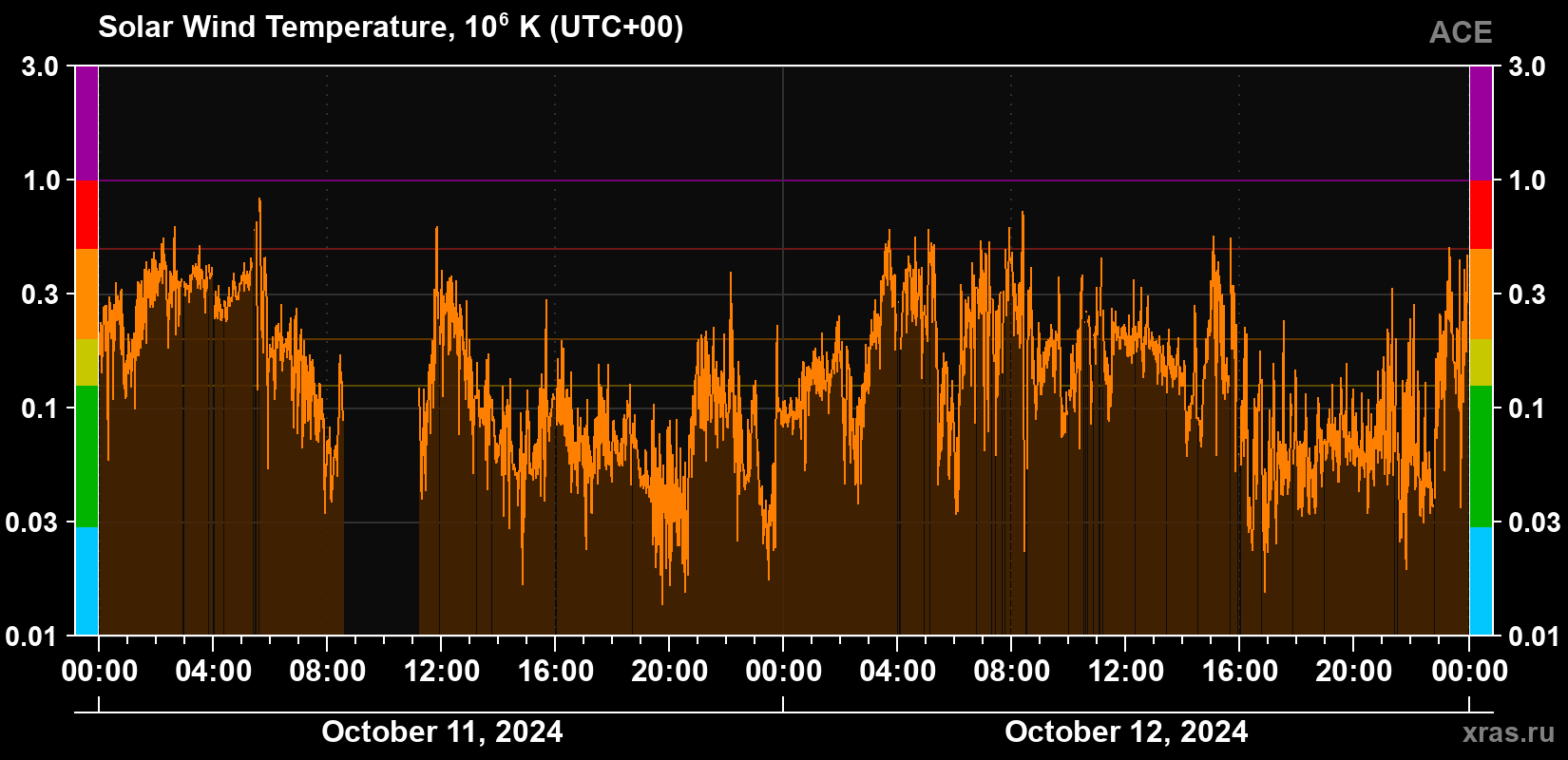 Solar wind temperature