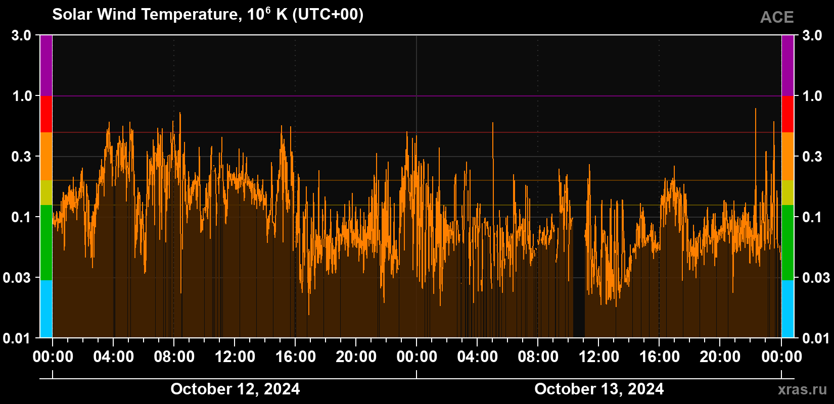 Solar wind temperature