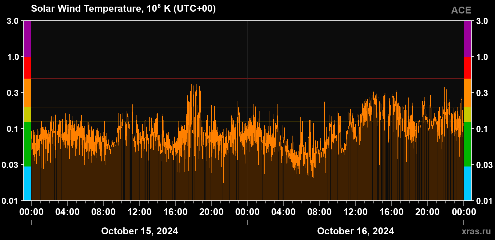 Solar wind temperature