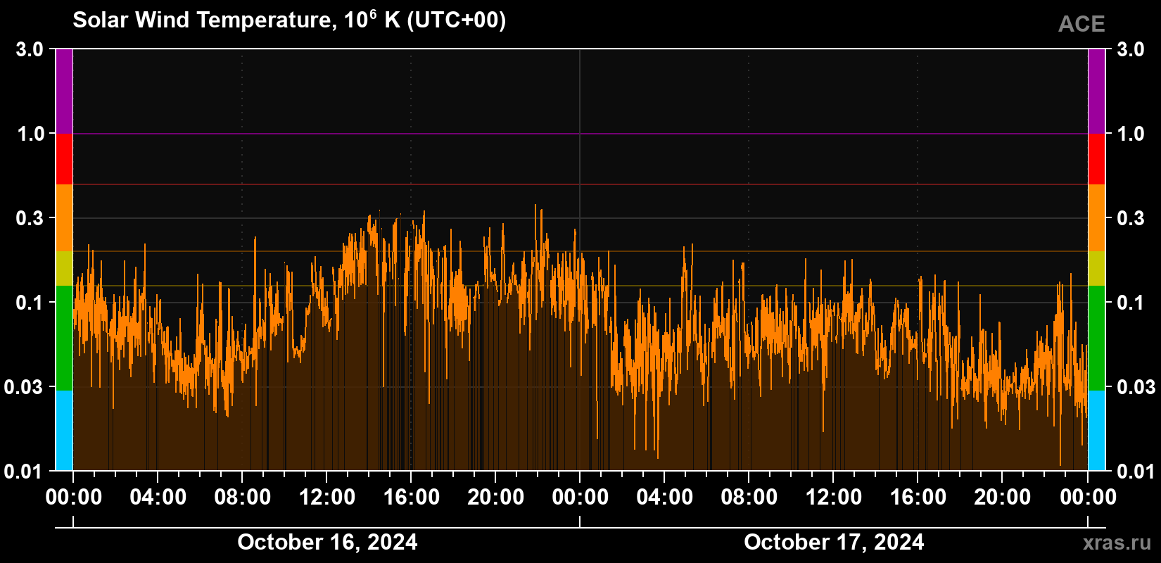 Solar wind temperature