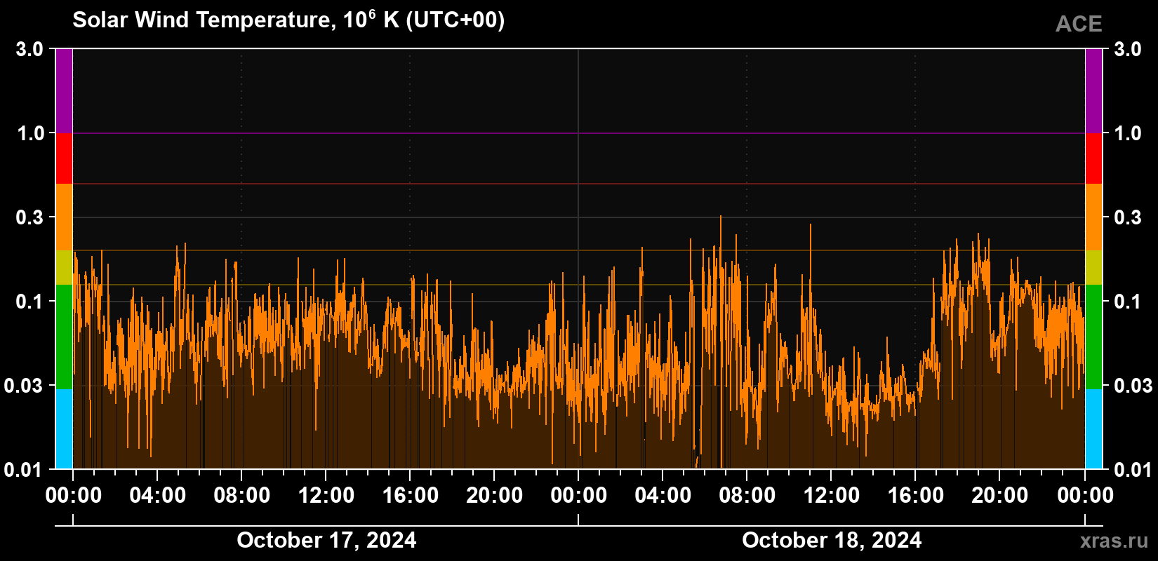 Solar wind temperature