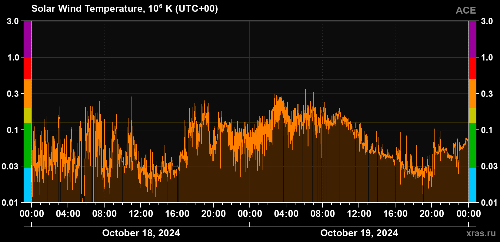Solar wind temperature