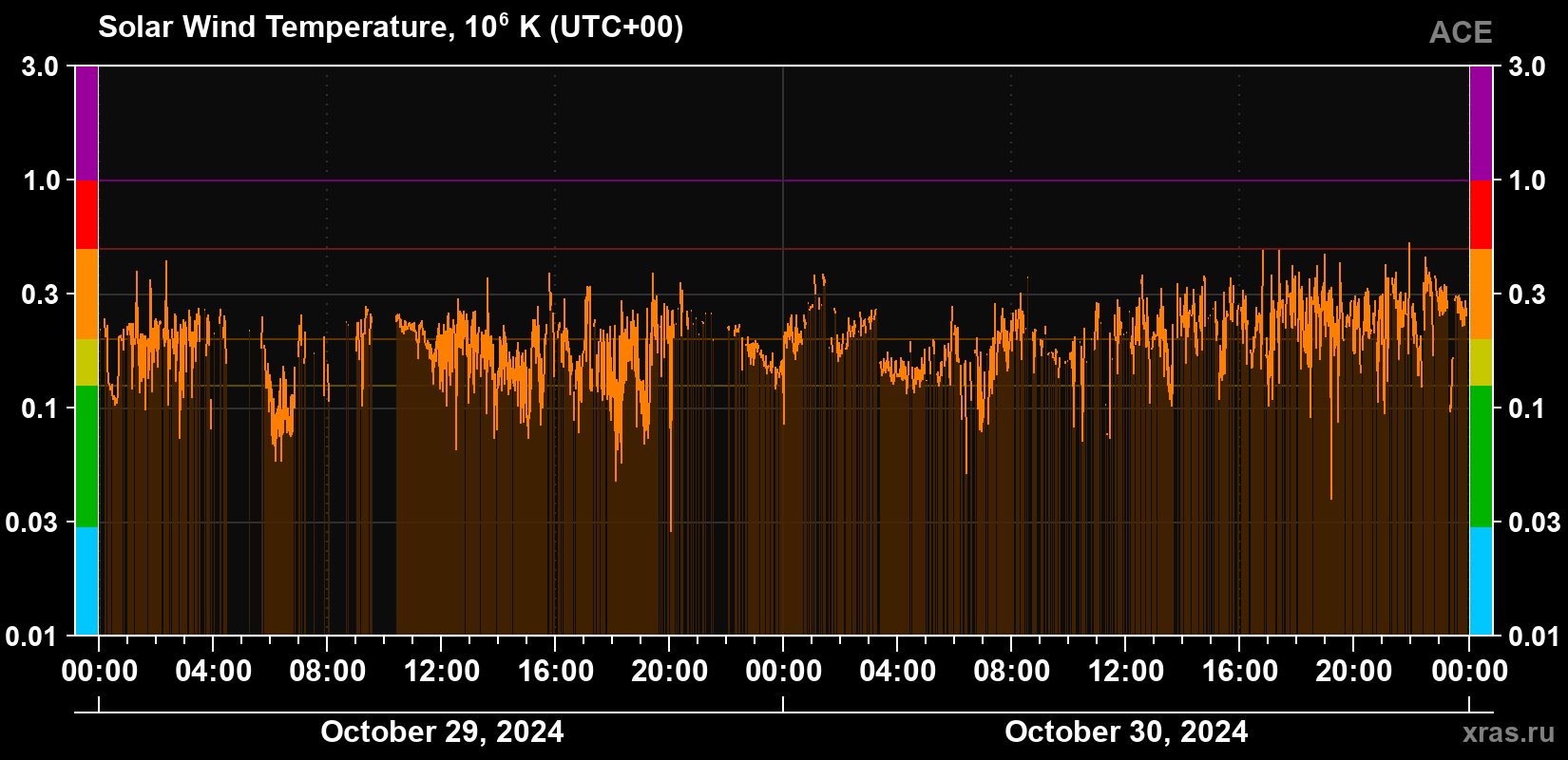 Solar wind temperature