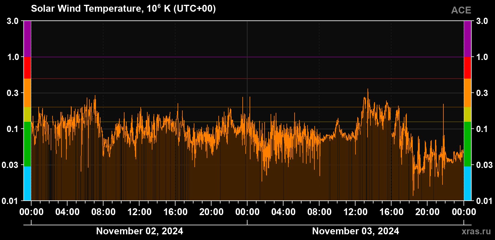 Solar wind temperature