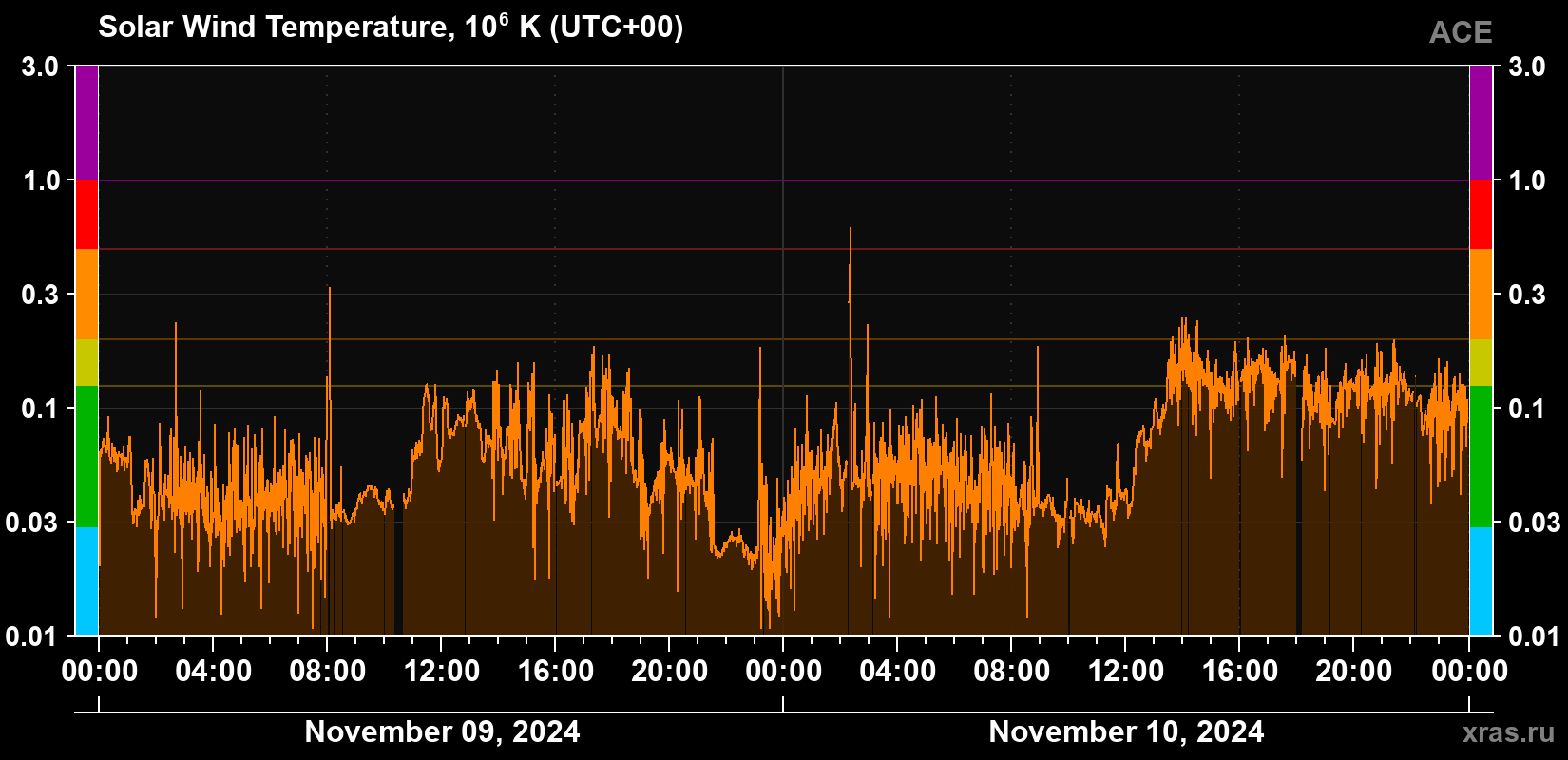 Solar wind temperature