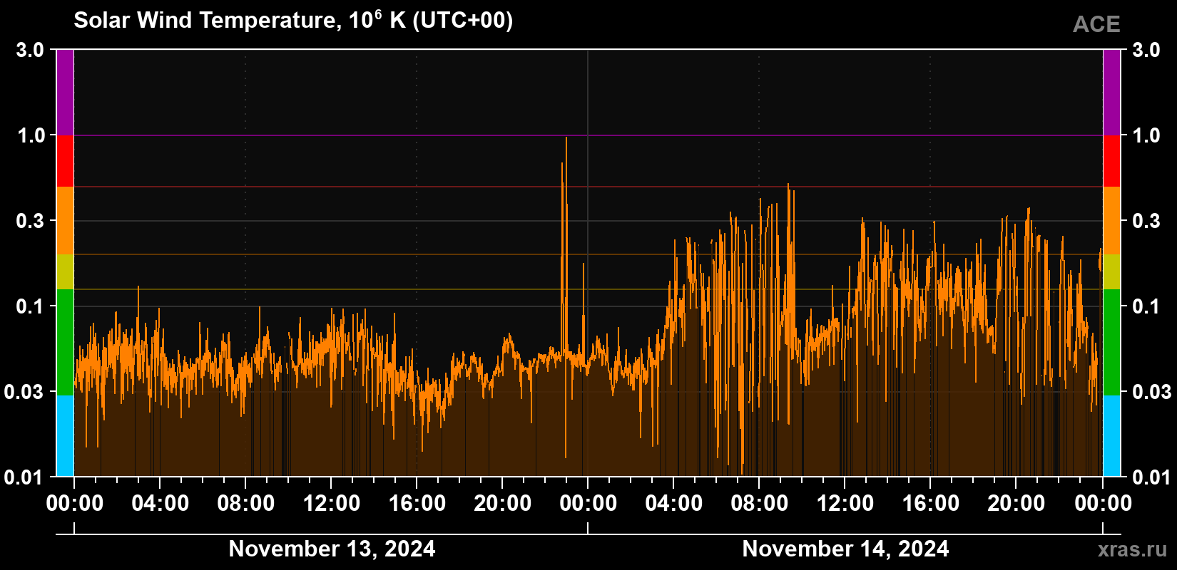 Solar wind temperature